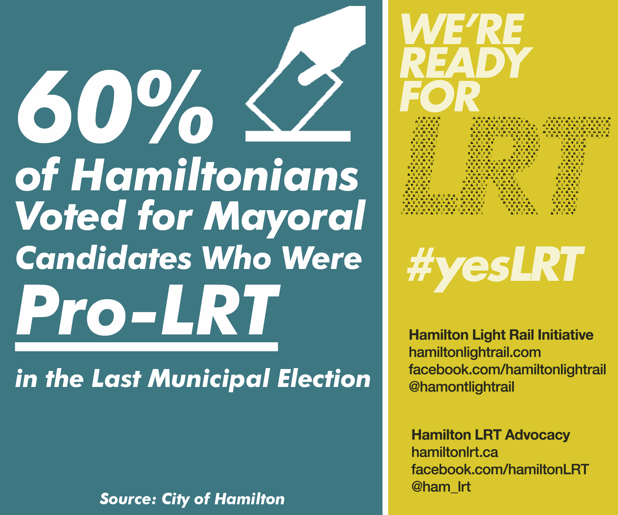 60% of Hamilton voters chose a mayoral candidate who supports LRT in the last election