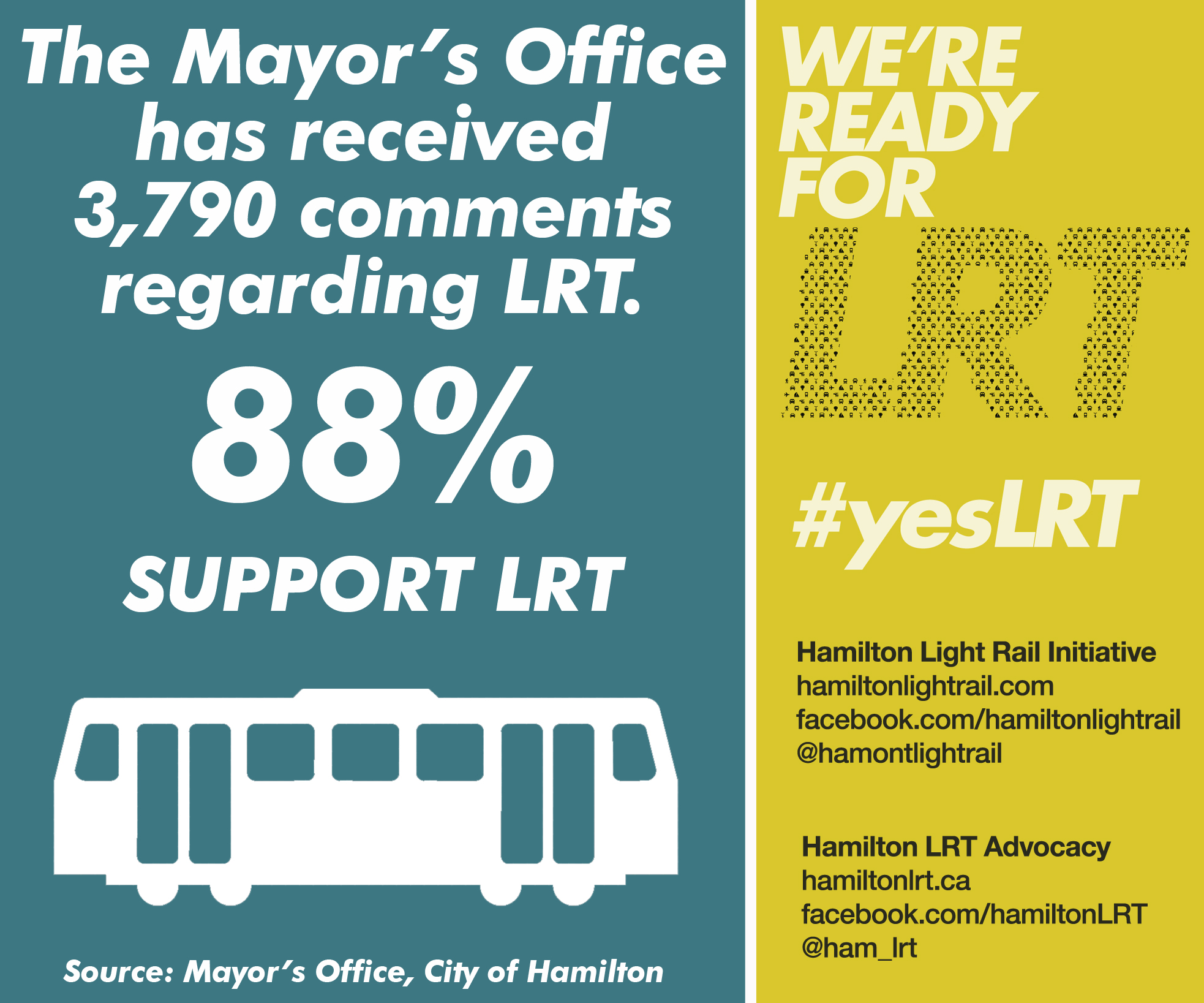 The Mayor's office has received 3,790 comments regarding LRT and 88% are in support