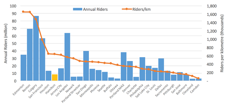 B-Line riders per kilometre and annual total transit ridership, compared to other cities (Image Credit: Chris Higgins)